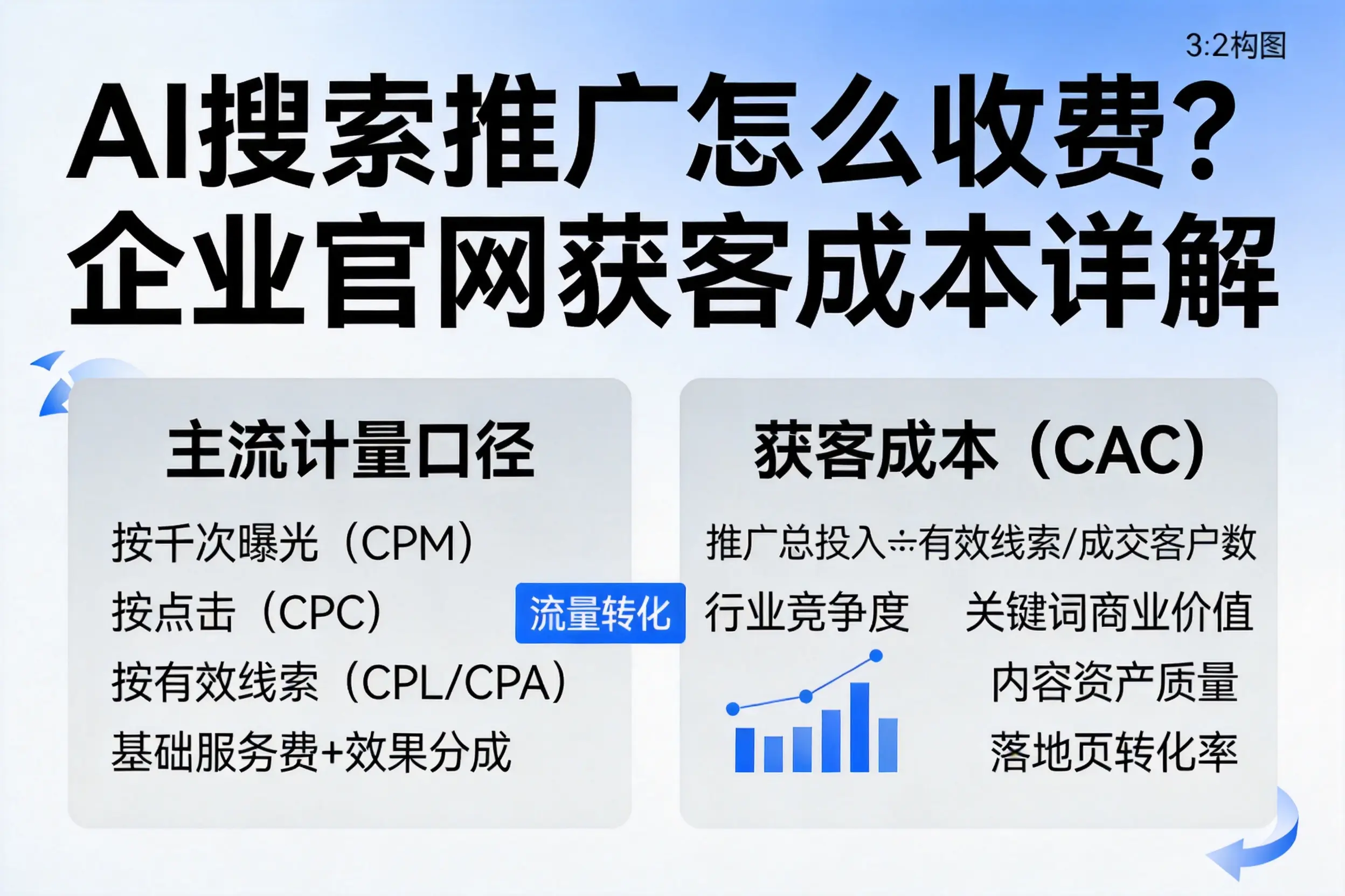AI搜索推广怎么收费？邢台企业官网获客成本详解