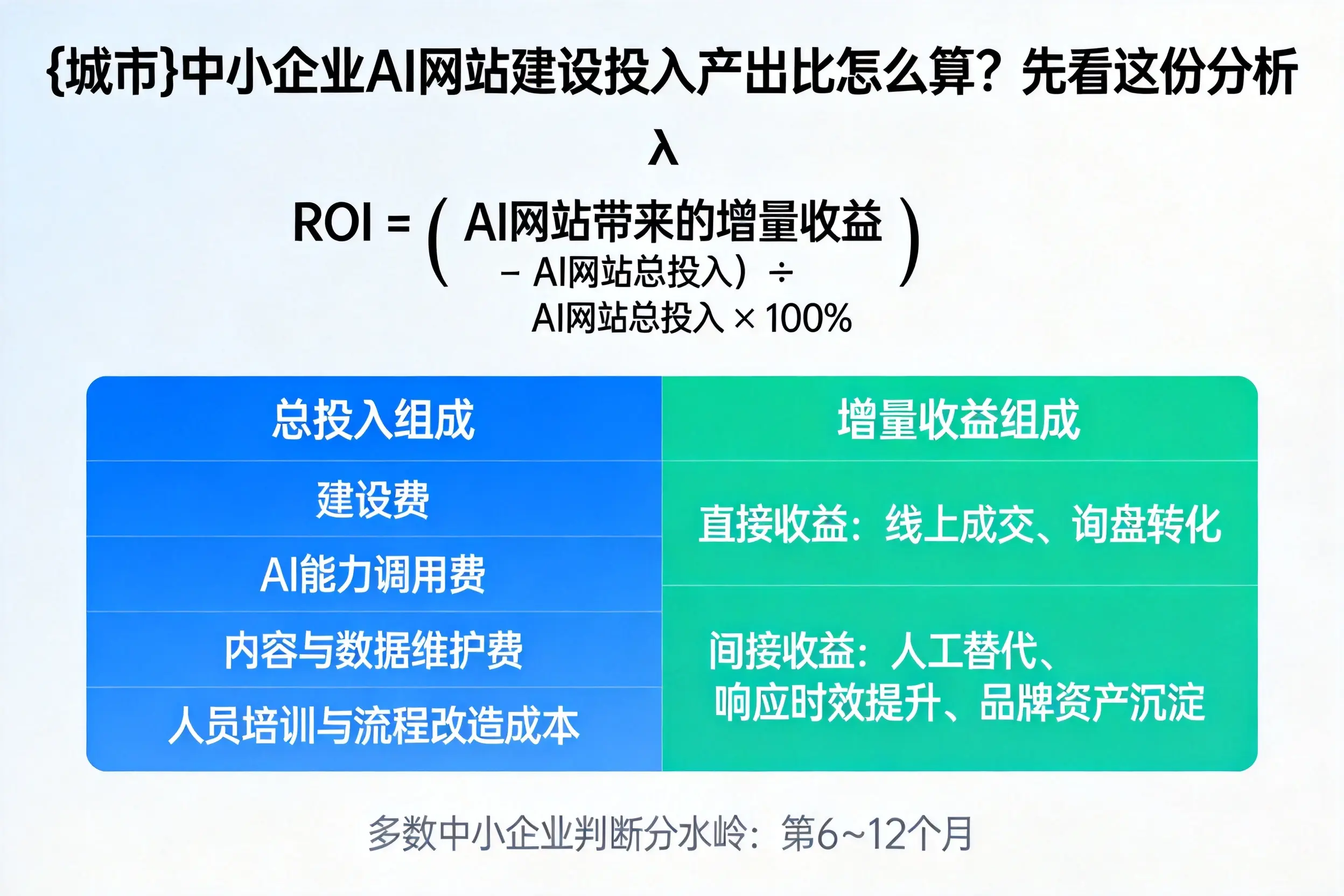 邢台中小企业AI网站建设投入产出比怎么算?先看这份分析