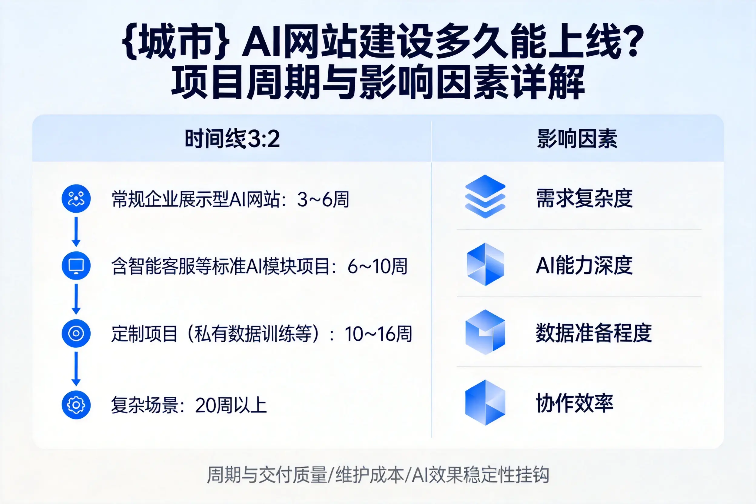 邢台AI网站建设多久能上线？项目周期与影响因素详解