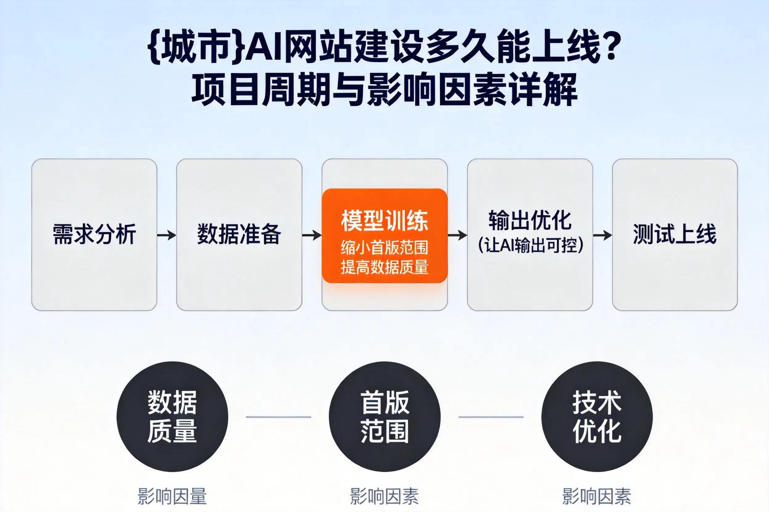 邢台AI网站建设多久能上线?项目周期与影响因素详解