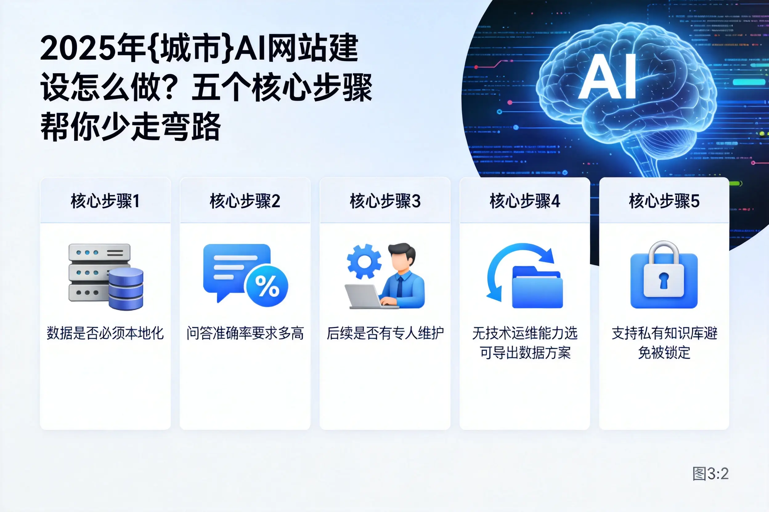 2025年邢台AI网站建设怎么做?五个核心步骤帮你少走弯路