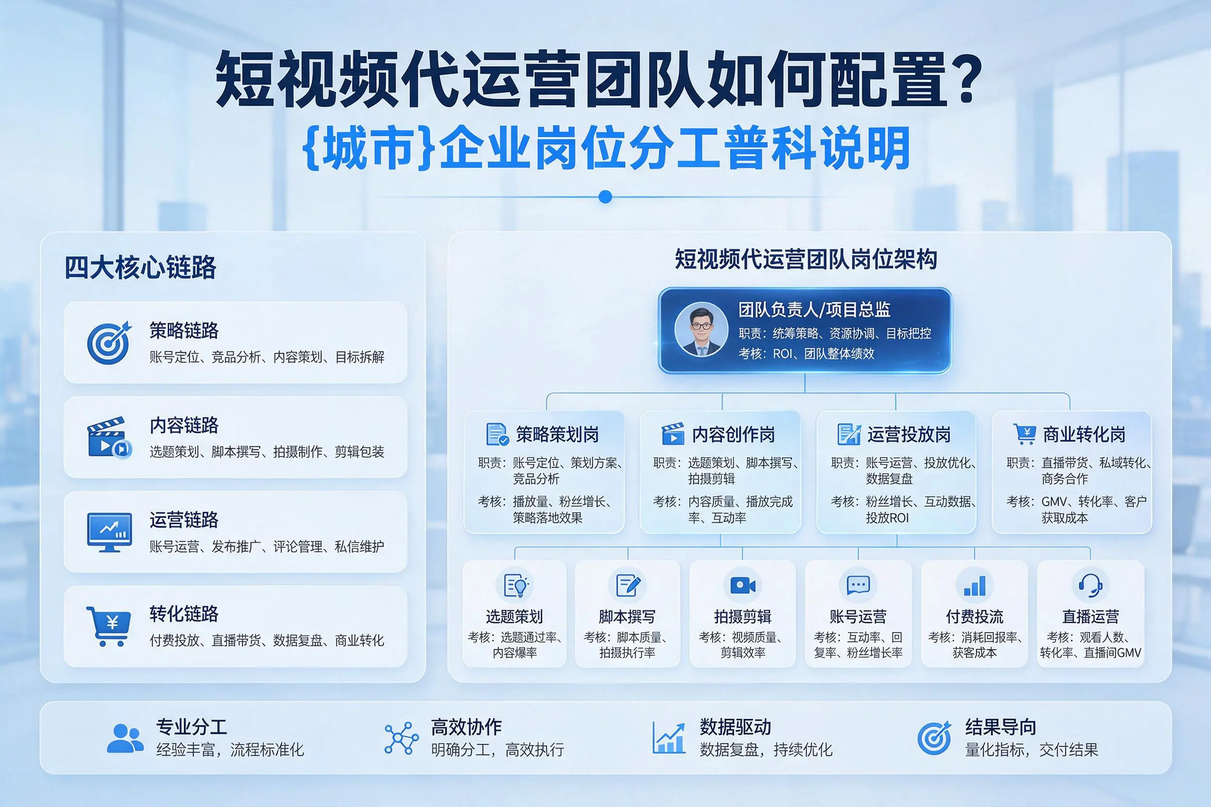 短视频代运营团队如何配置?邢台企业岗位分工科普说明