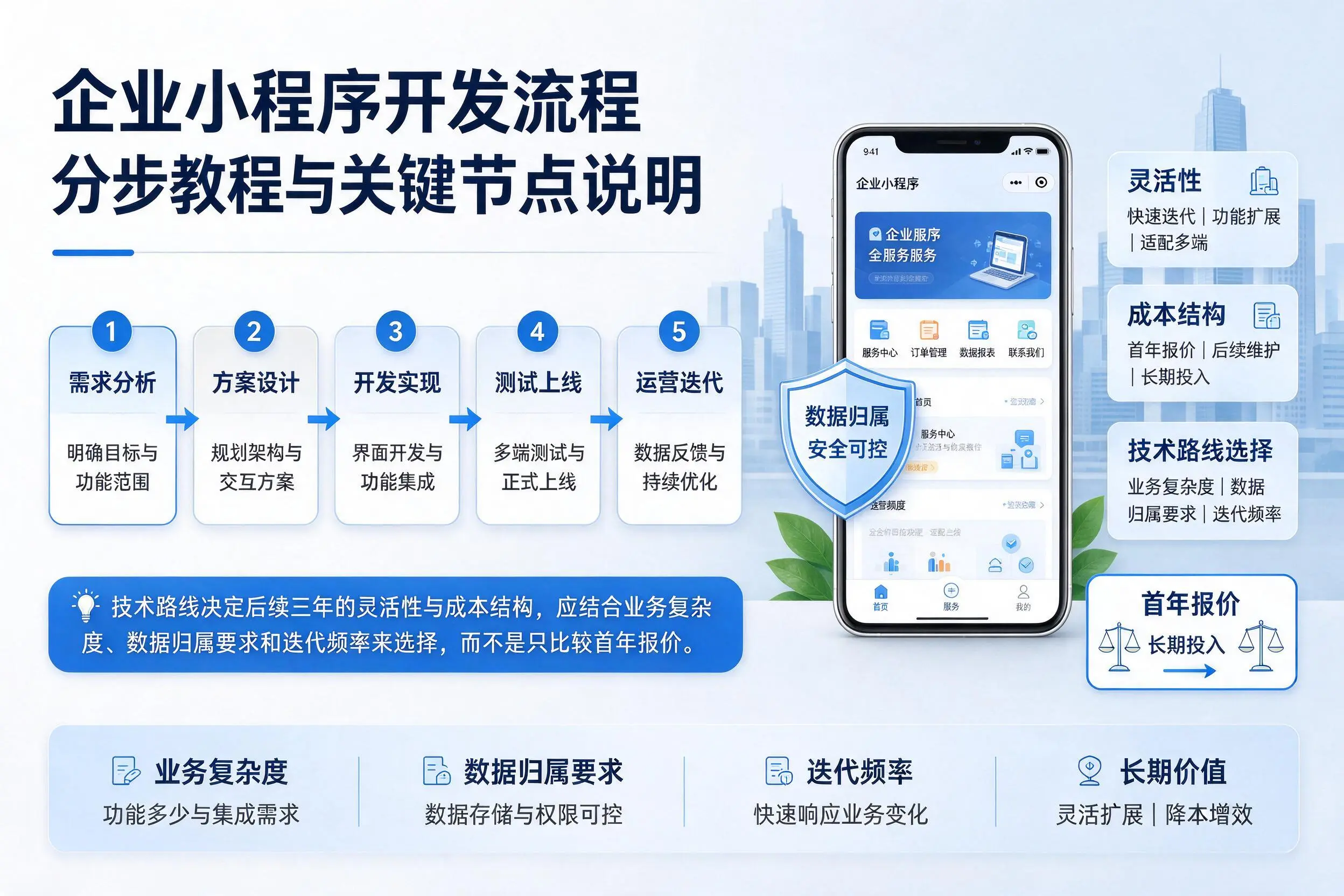 邢台企业小程序开发流程分步教程与关键节点说明