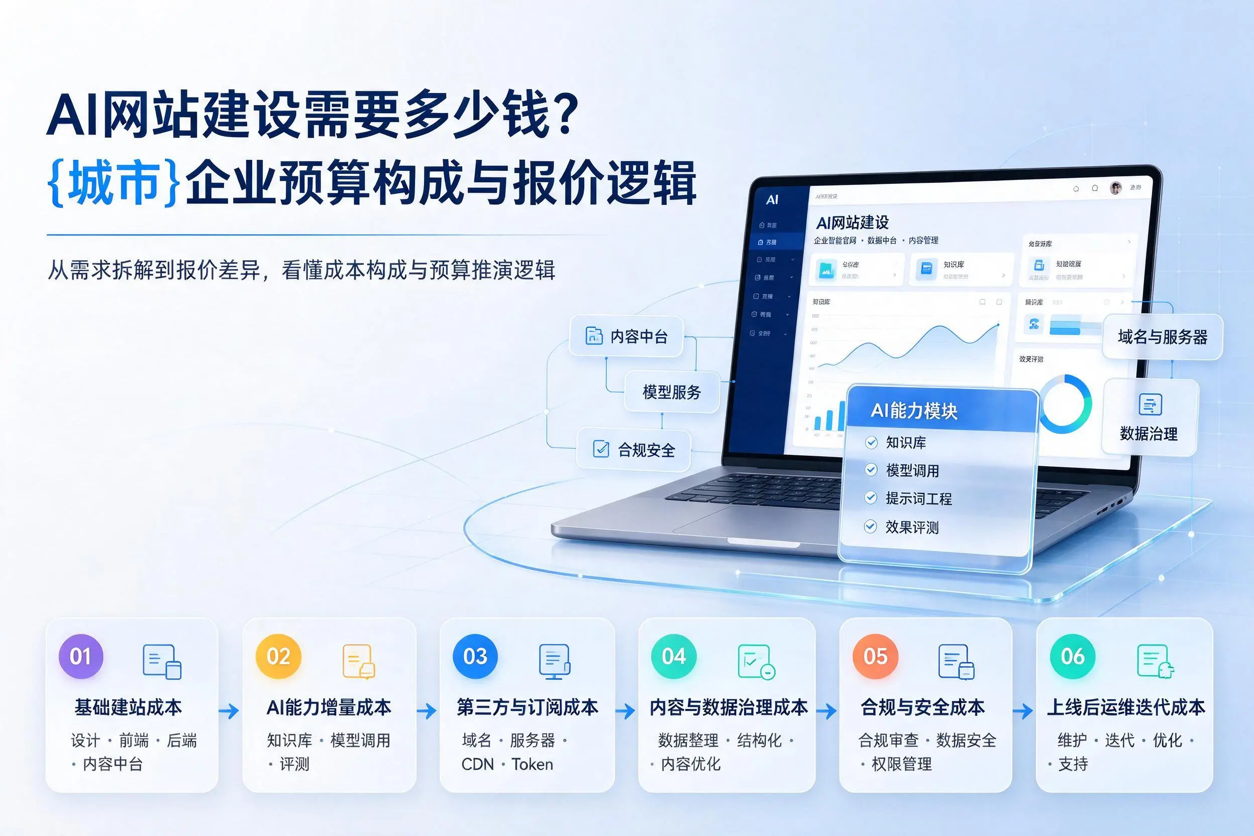 AI网站建设需要多少钱?邢台企业预算构成与报价逻辑