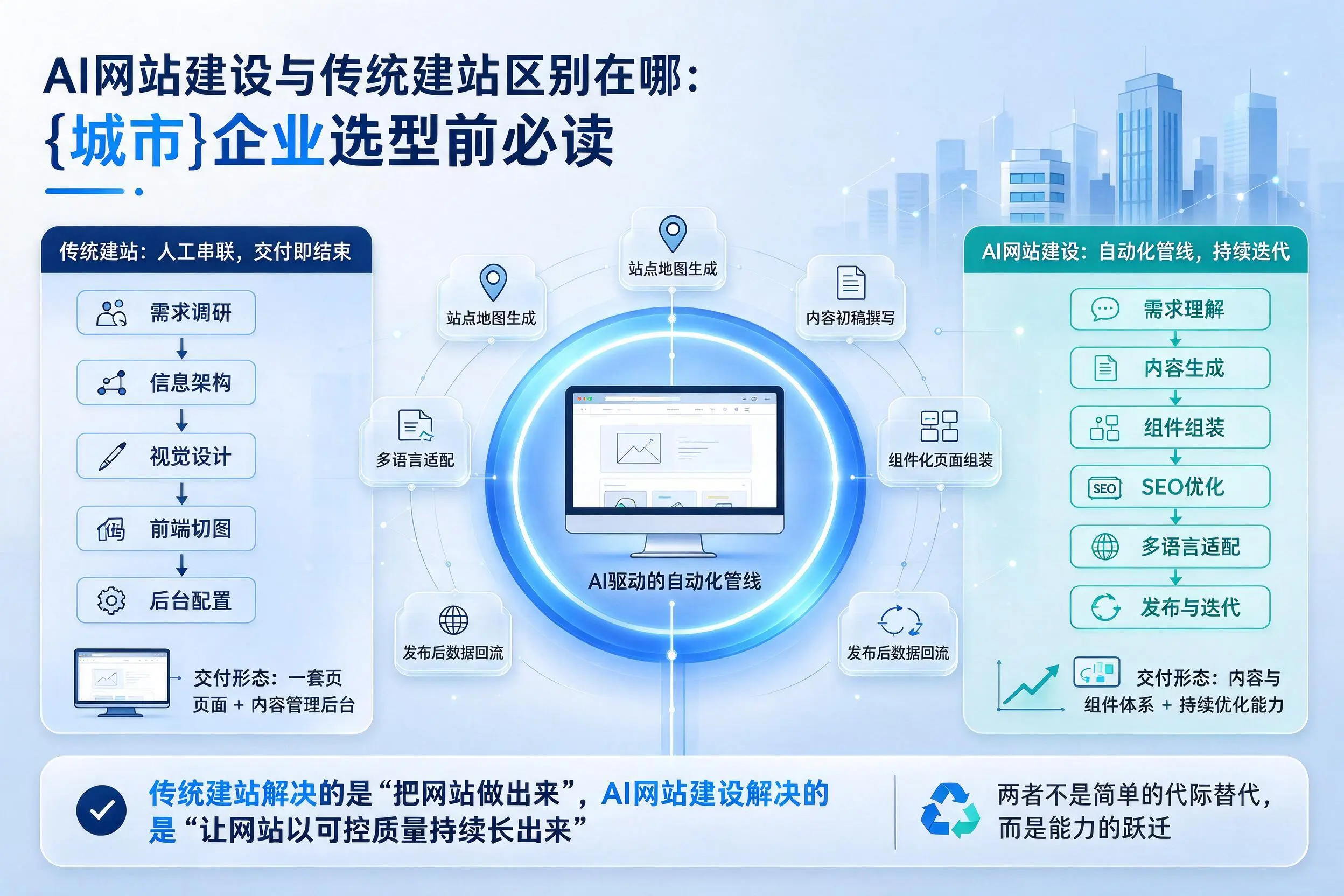 AI网站建设与传统建站区别在哪:邢台企业选型前必读