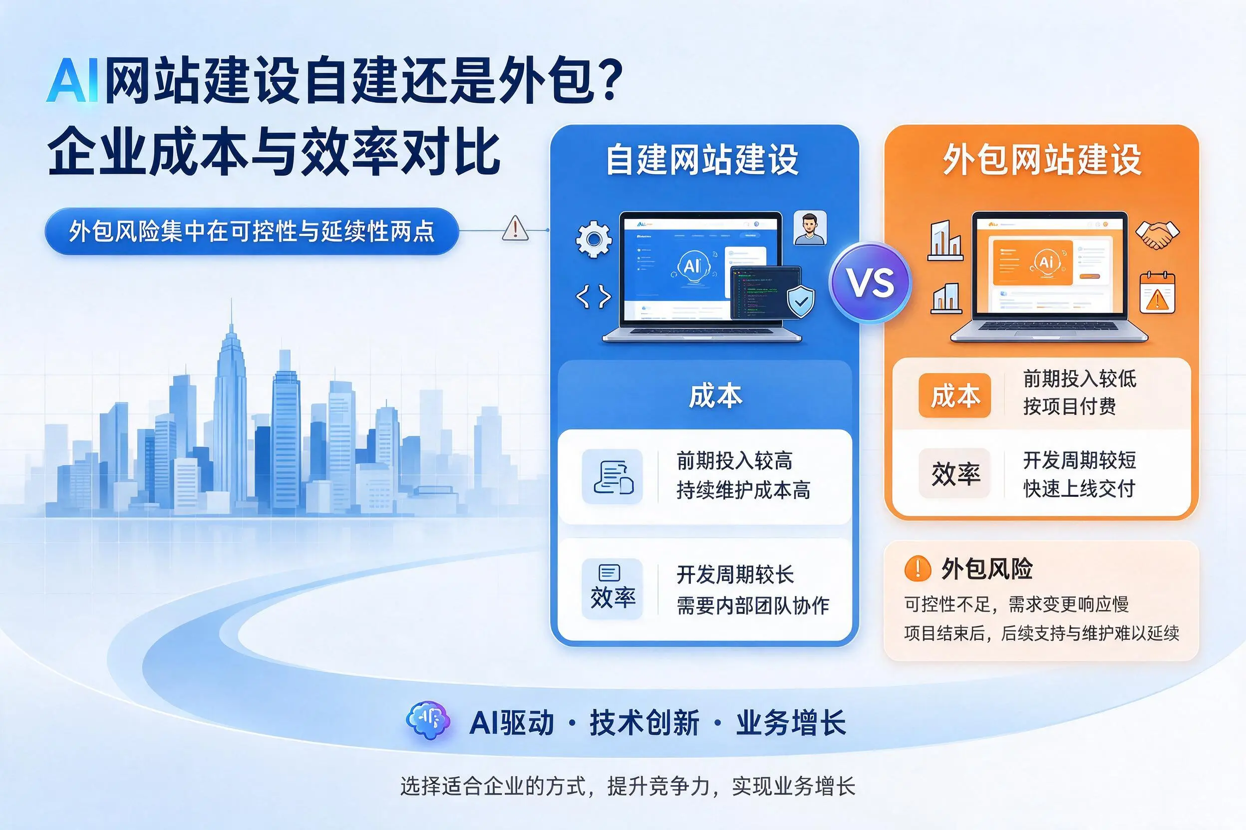 AI网站建设自建还是外包？邢台企业成本与效率对比