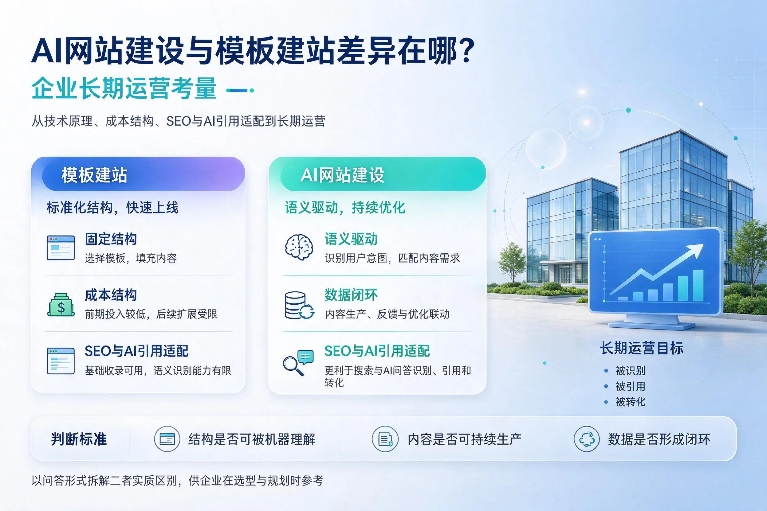 AI网站建设与模板建站差异在哪?邢台企业长期运营考量