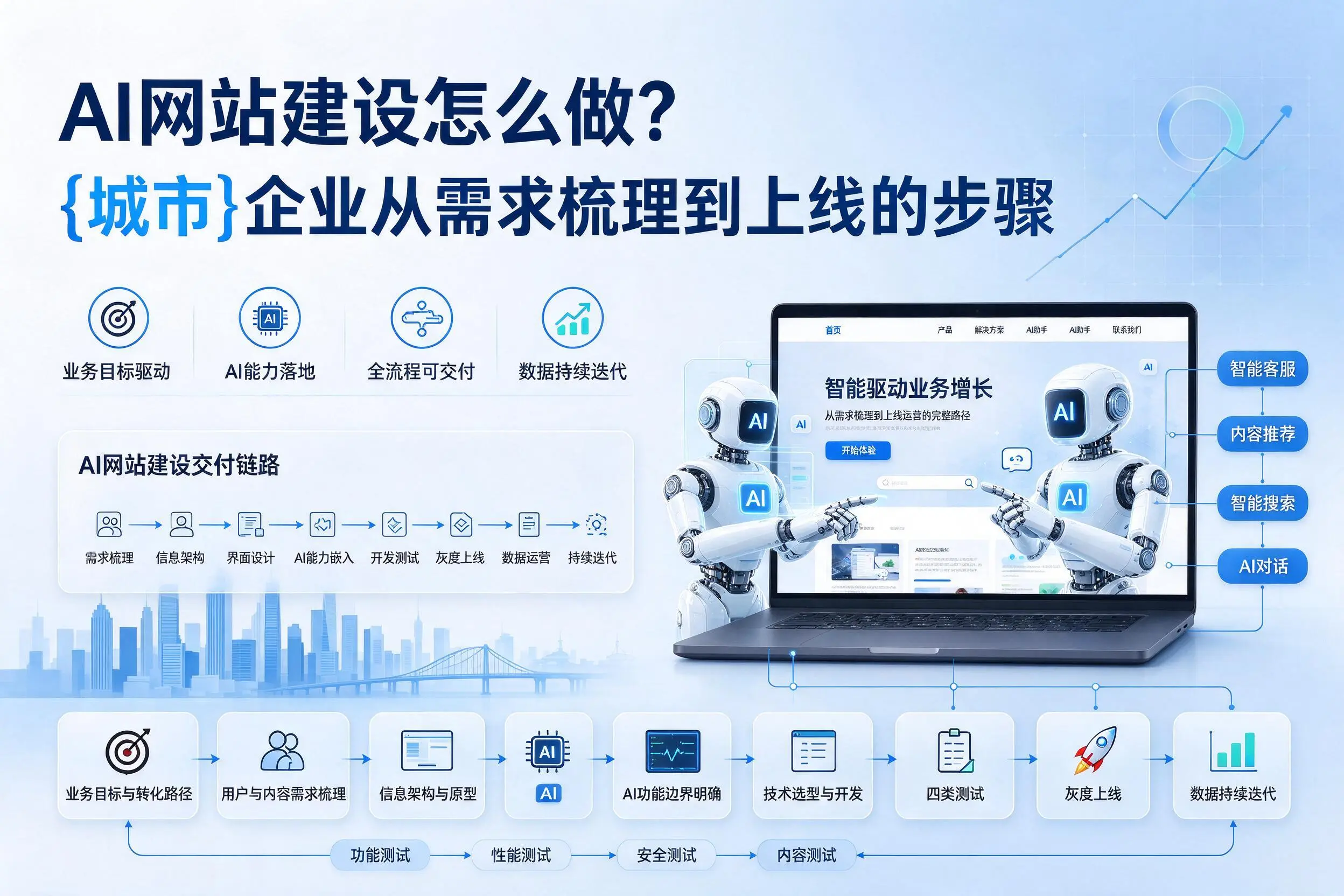 AI网站建设怎么做？邢台企业从需求梳理到上线的步骤