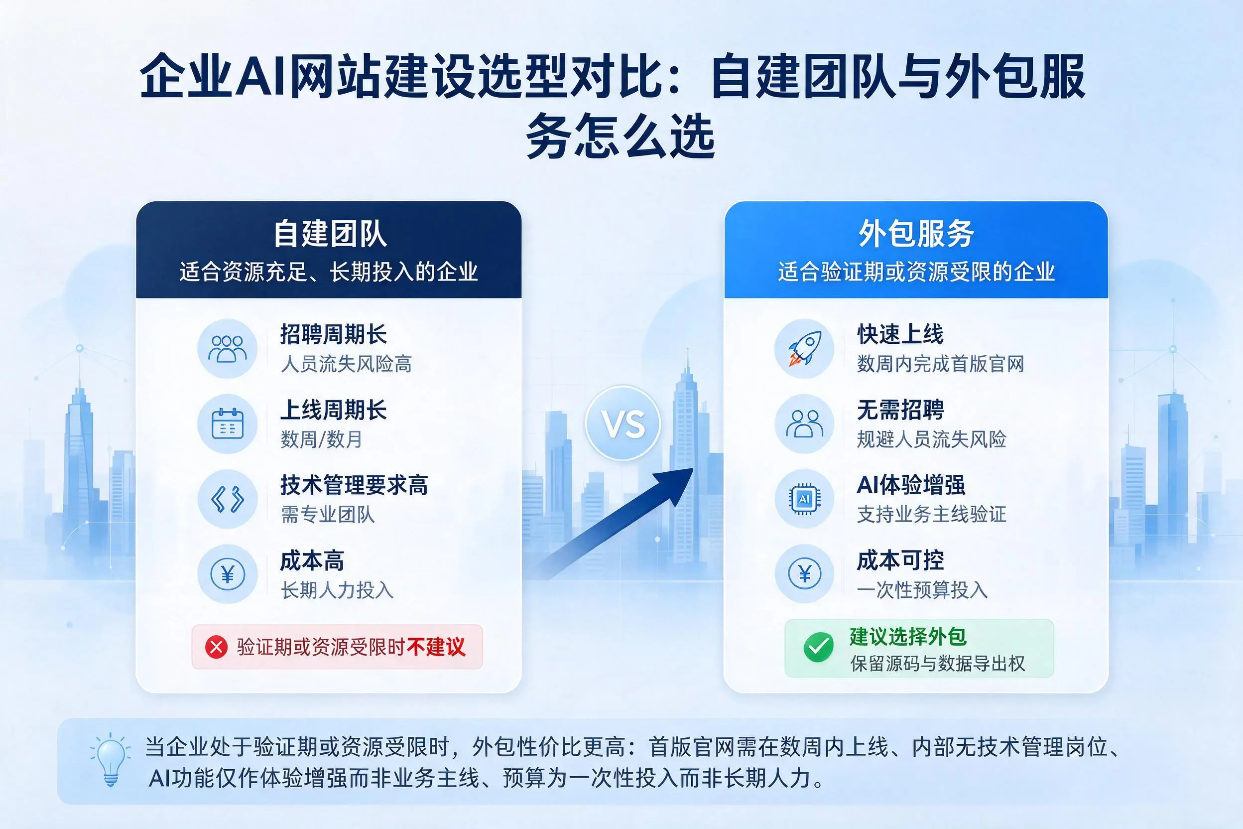 邢台企业AI网站建设选型对比:自建团队与外包服务怎么选