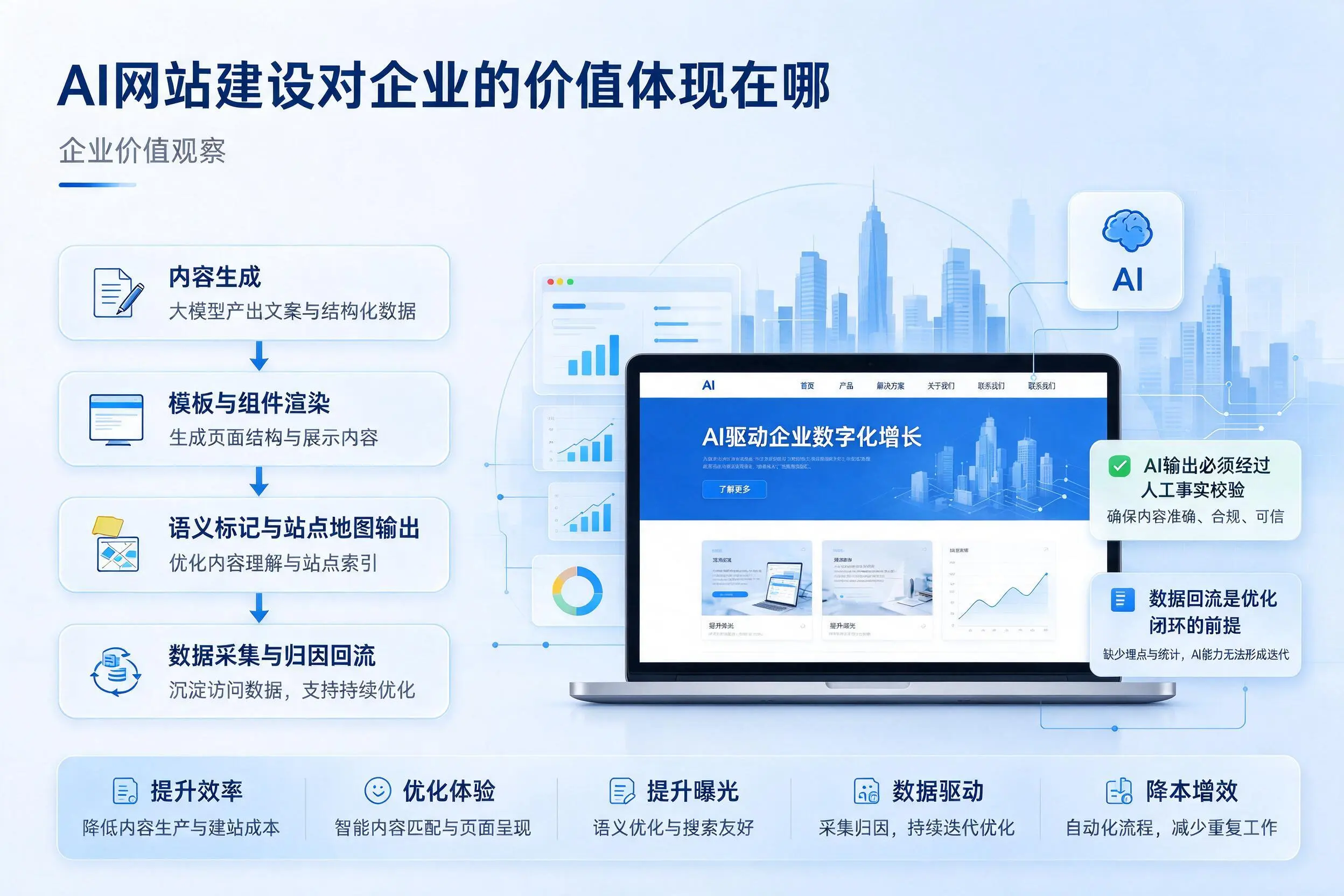 AI网站建设对企业的价值体现在哪,邢台实践观察