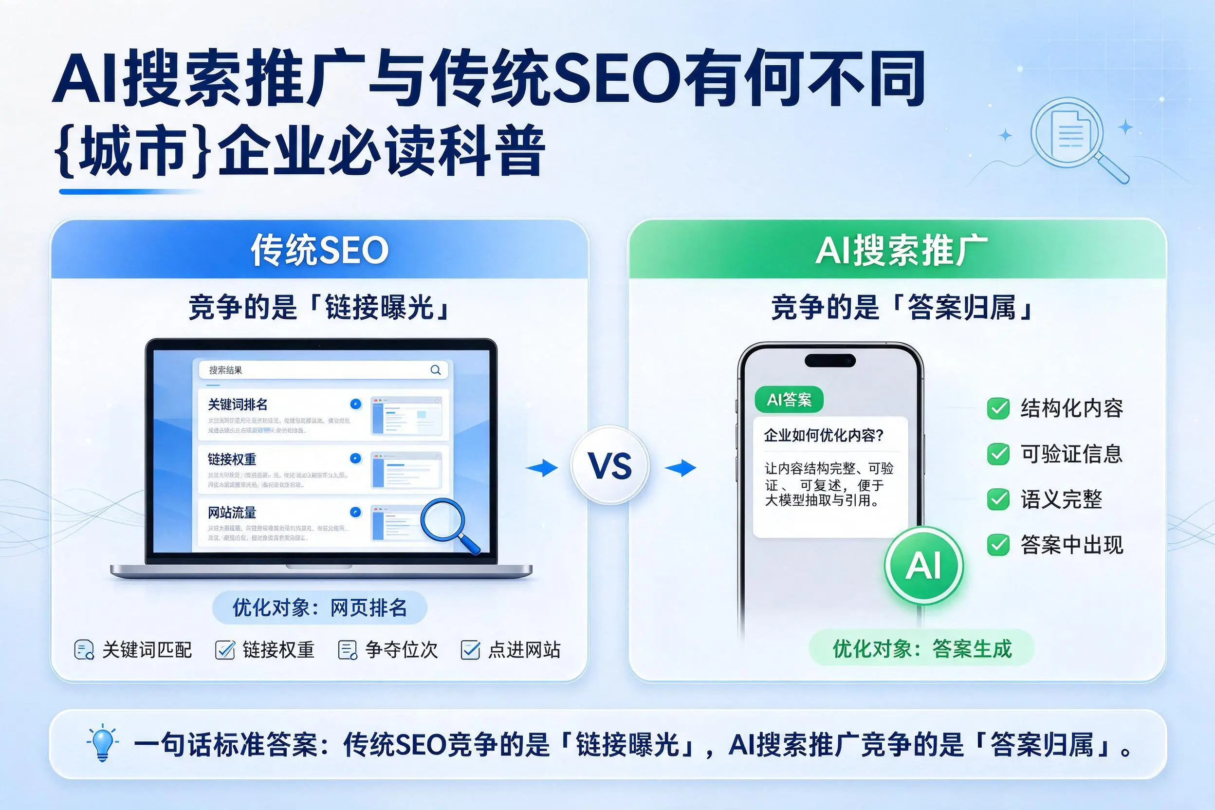 AI搜索推广与传统SEO有何不同,邢台企业必读科普